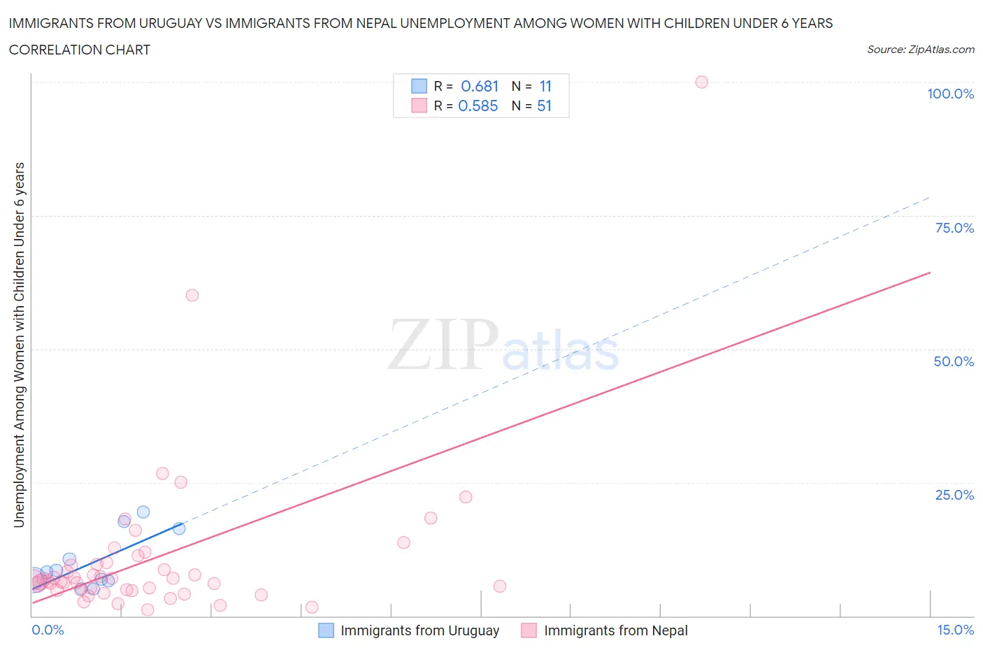 Immigrants from Uruguay vs Immigrants from Nepal Unemployment Among Women with Children Under 6 years