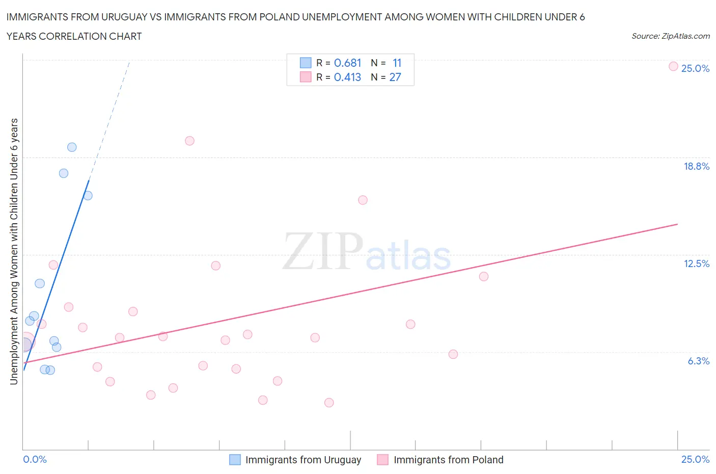 Immigrants from Uruguay vs Immigrants from Poland Unemployment Among Women with Children Under 6 years