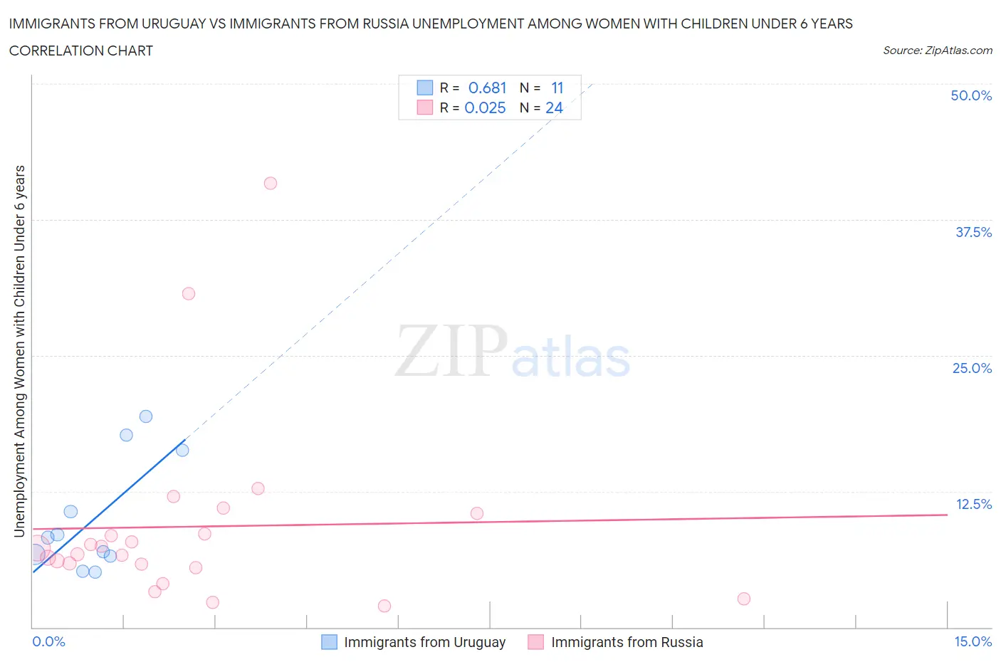 Immigrants from Uruguay vs Immigrants from Russia Unemployment Among Women with Children Under 6 years