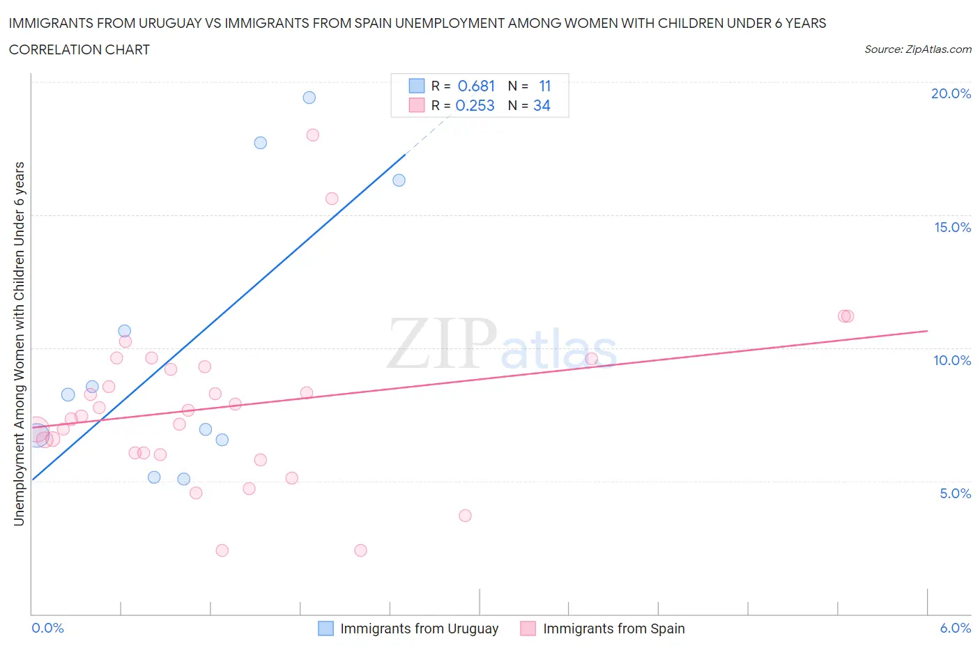 Immigrants from Uruguay vs Immigrants from Spain Unemployment Among Women with Children Under 6 years