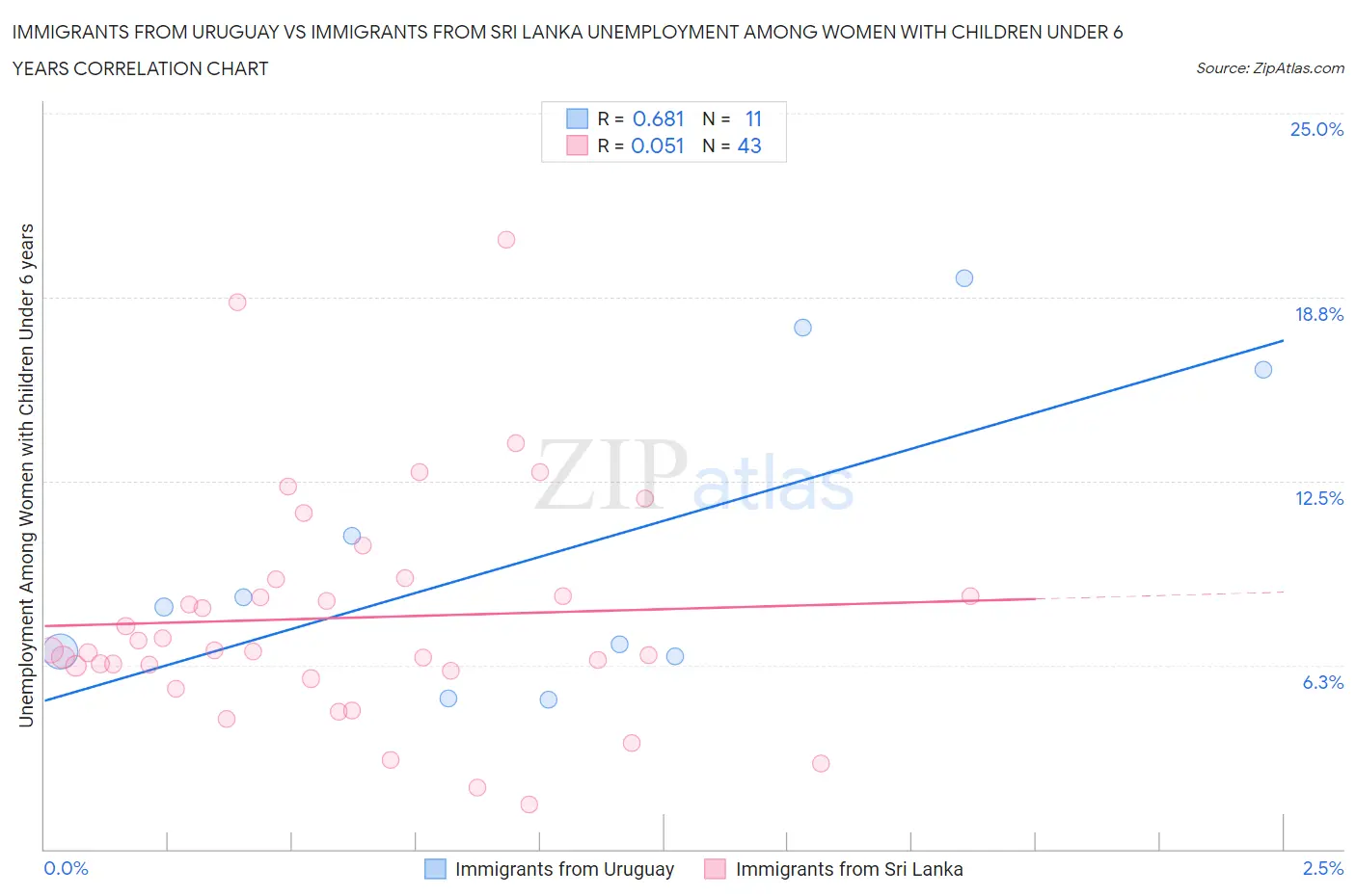 Immigrants from Uruguay vs Immigrants from Sri Lanka Unemployment Among Women with Children Under 6 years