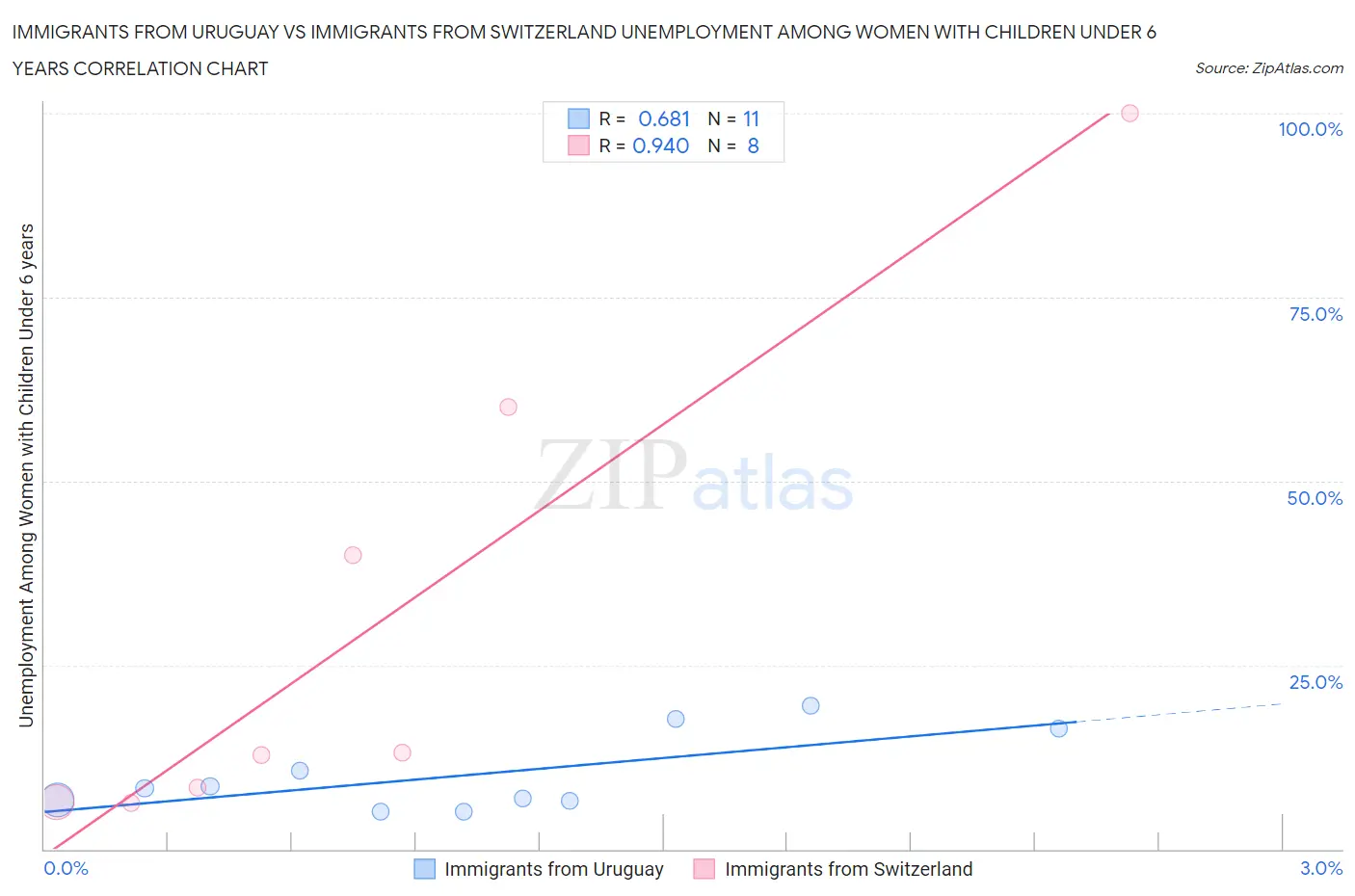 Immigrants from Uruguay vs Immigrants from Switzerland Unemployment Among Women with Children Under 6 years