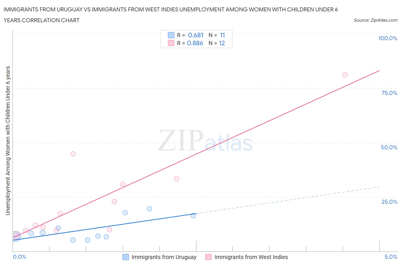 Immigrants from Uruguay vs Immigrants from West Indies Unemployment Among Women with Children Under 6 years