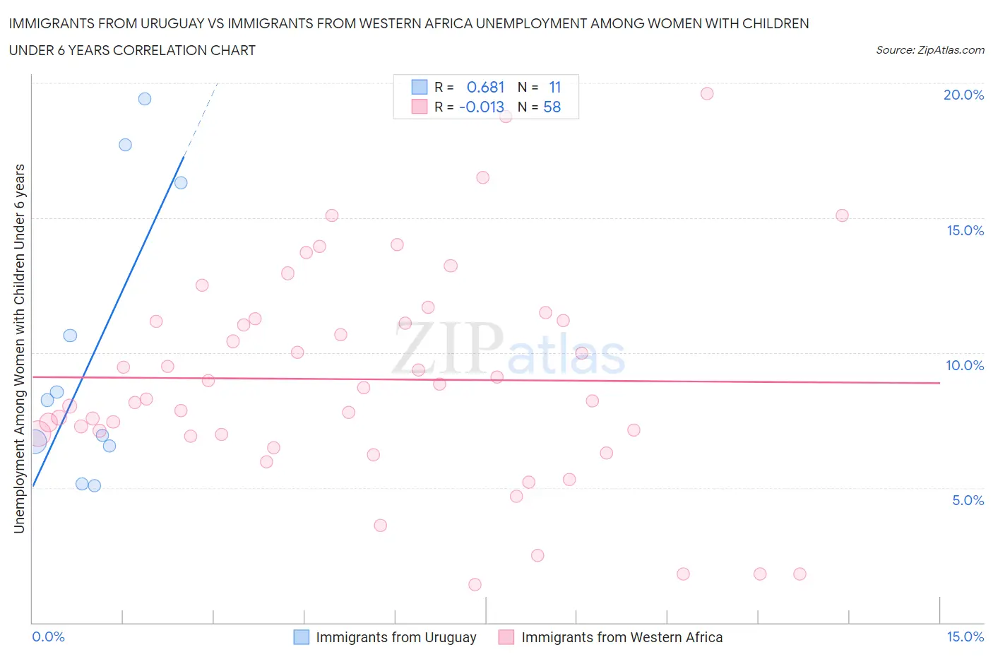 Immigrants from Uruguay vs Immigrants from Western Africa Unemployment Among Women with Children Under 6 years