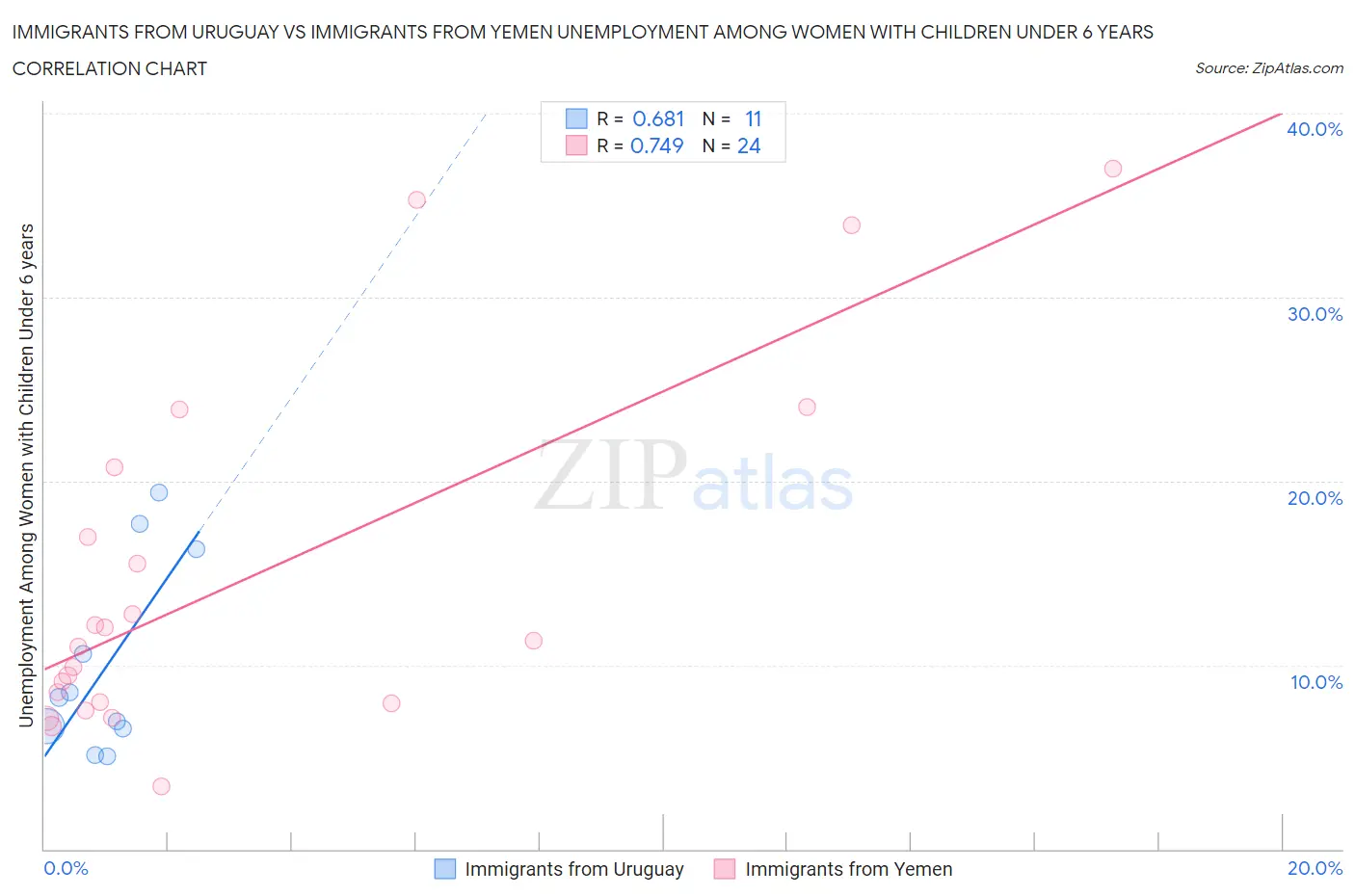 Immigrants from Uruguay vs Immigrants from Yemen Unemployment Among Women with Children Under 6 years