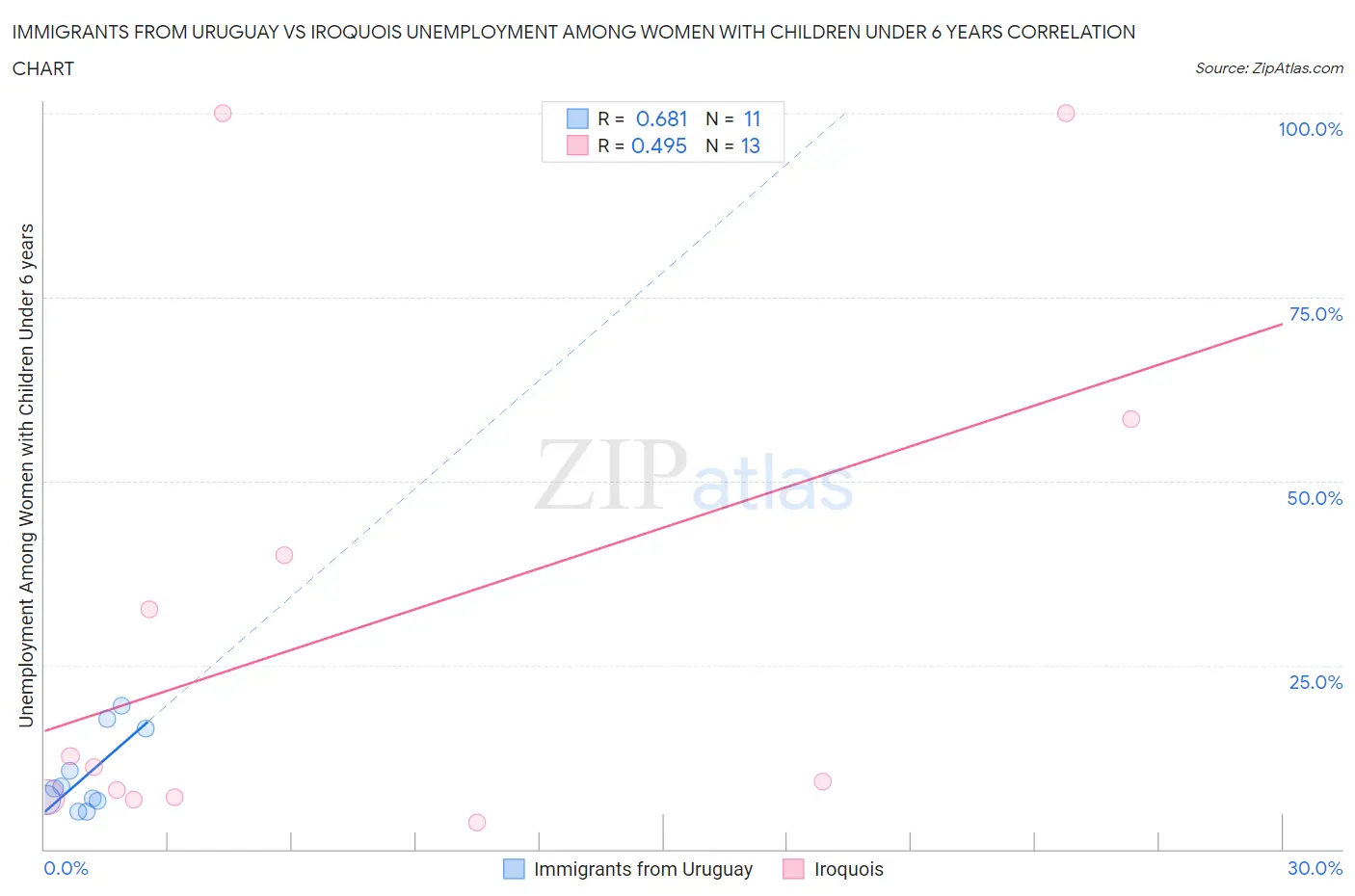 Immigrants from Uruguay vs Iroquois Unemployment Among Women with Children Under 6 years