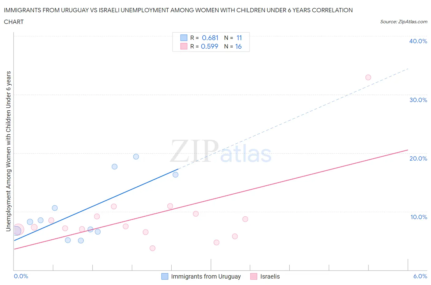 Immigrants from Uruguay vs Israeli Unemployment Among Women with Children Under 6 years