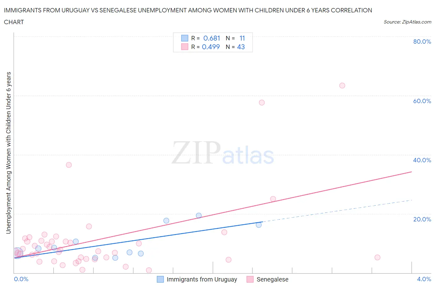 Immigrants from Uruguay vs Senegalese Unemployment Among Women with Children Under 6 years