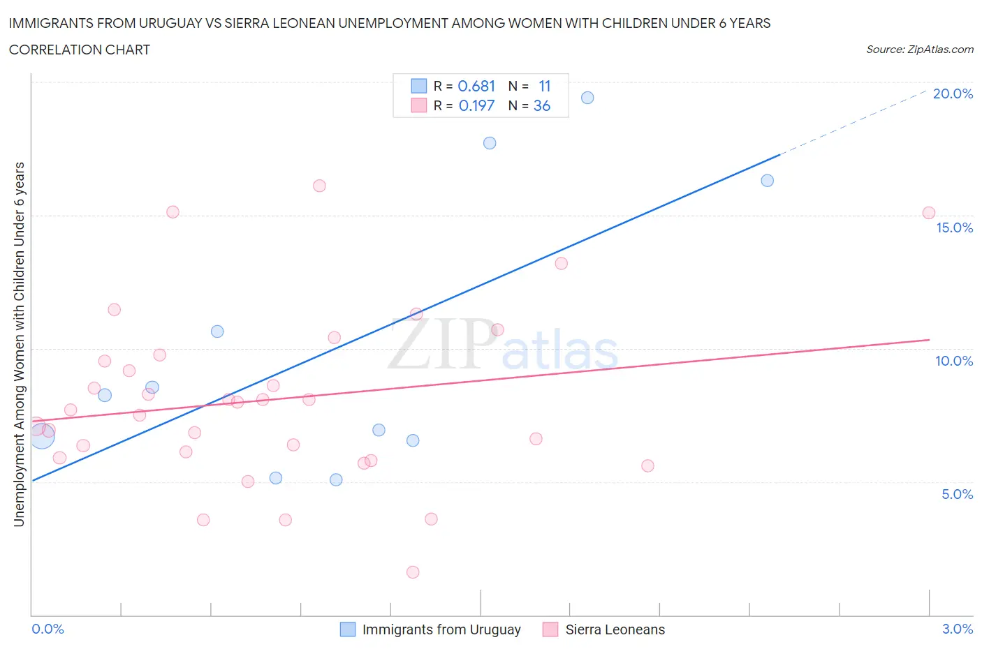 Immigrants from Uruguay vs Sierra Leonean Unemployment Among Women with Children Under 6 years