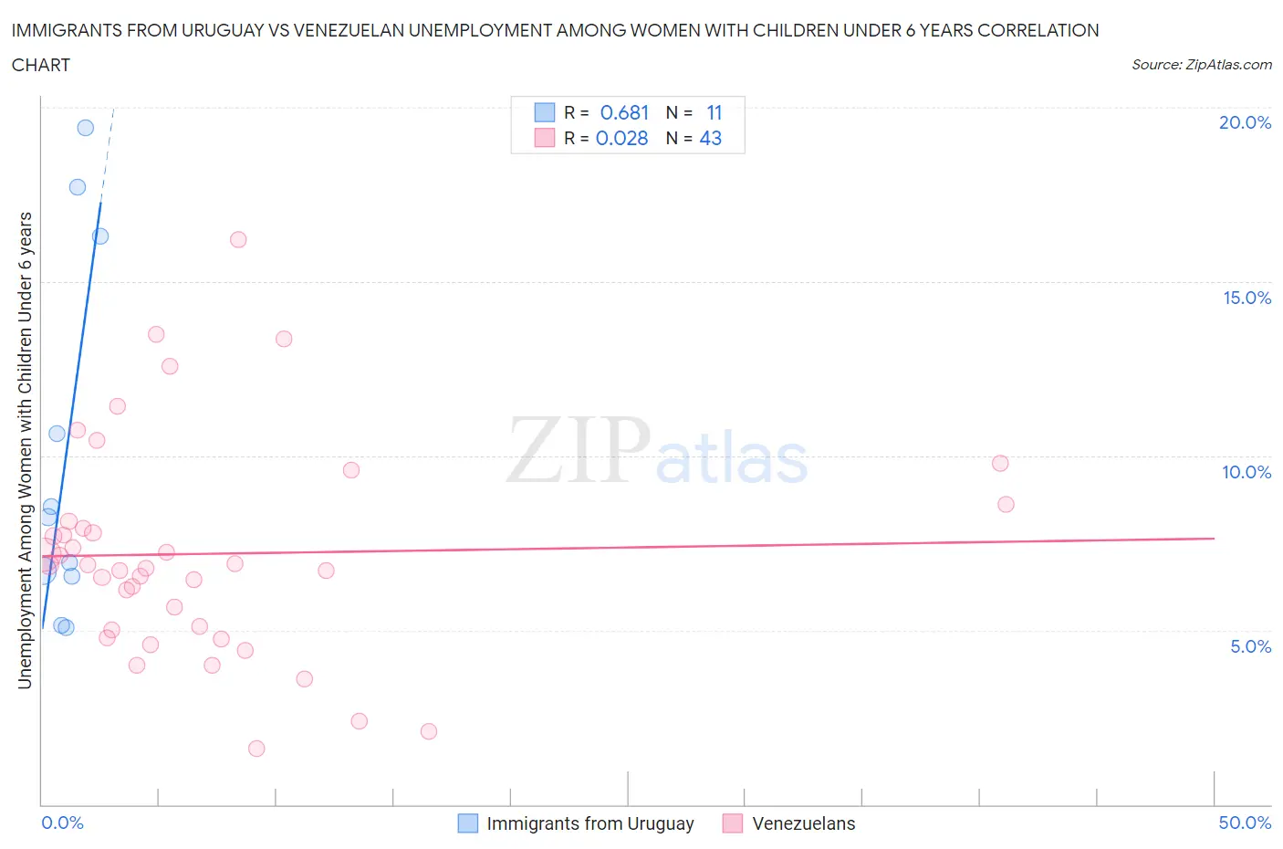 Immigrants from Uruguay vs Venezuelan Unemployment Among Women with Children Under 6 years