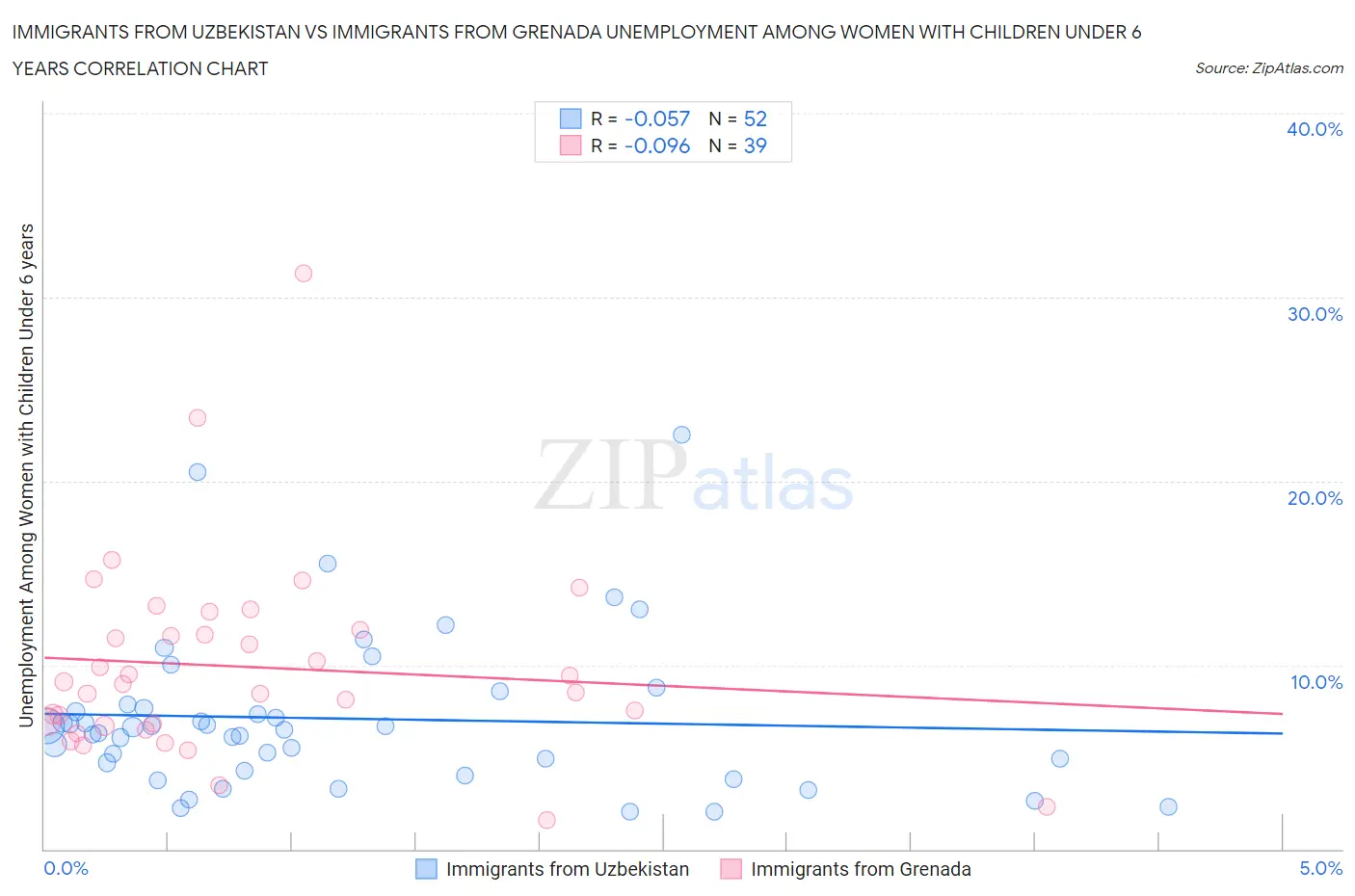 Immigrants from Uzbekistan vs Immigrants from Grenada Unemployment Among Women with Children Under 6 years