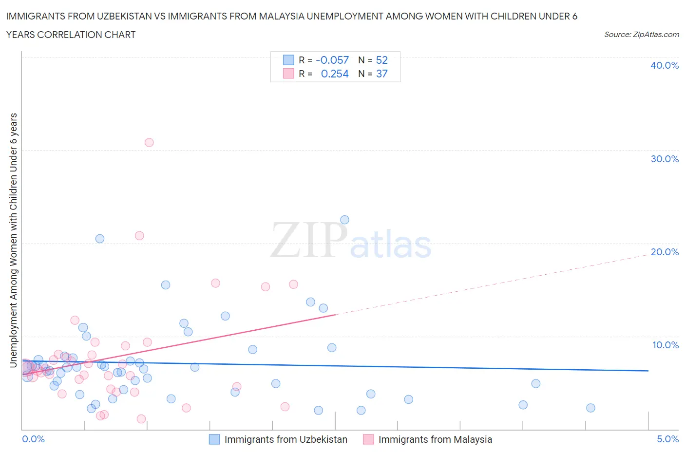 Immigrants from Uzbekistan vs Immigrants from Malaysia Unemployment Among Women with Children Under 6 years