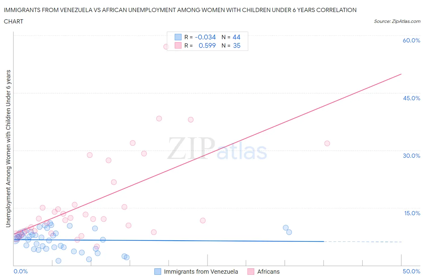 Immigrants from Venezuela vs African Unemployment Among Women with Children Under 6 years