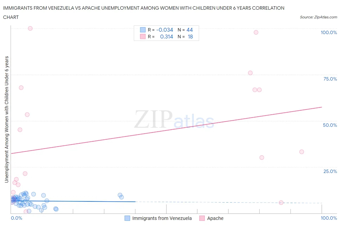 Immigrants from Venezuela vs Apache Unemployment Among Women with Children Under 6 years