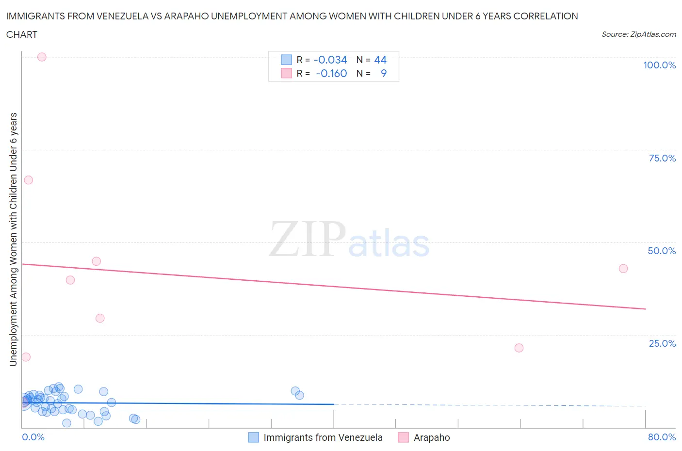 Immigrants from Venezuela vs Arapaho Unemployment Among Women with Children Under 6 years