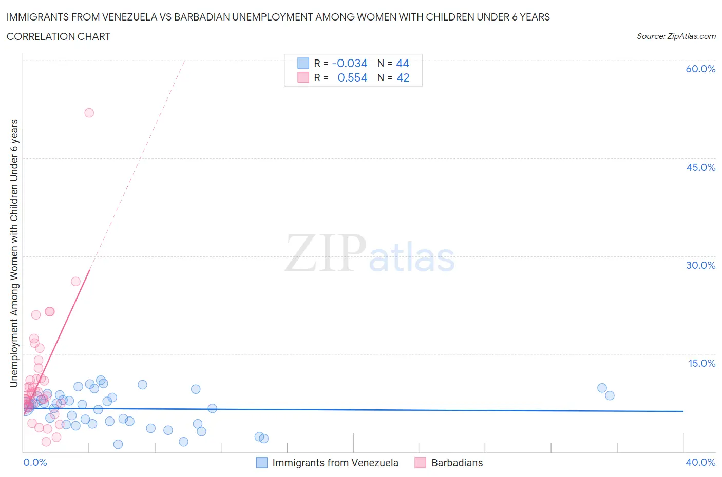 Immigrants from Venezuela vs Barbadian Unemployment Among Women with Children Under 6 years