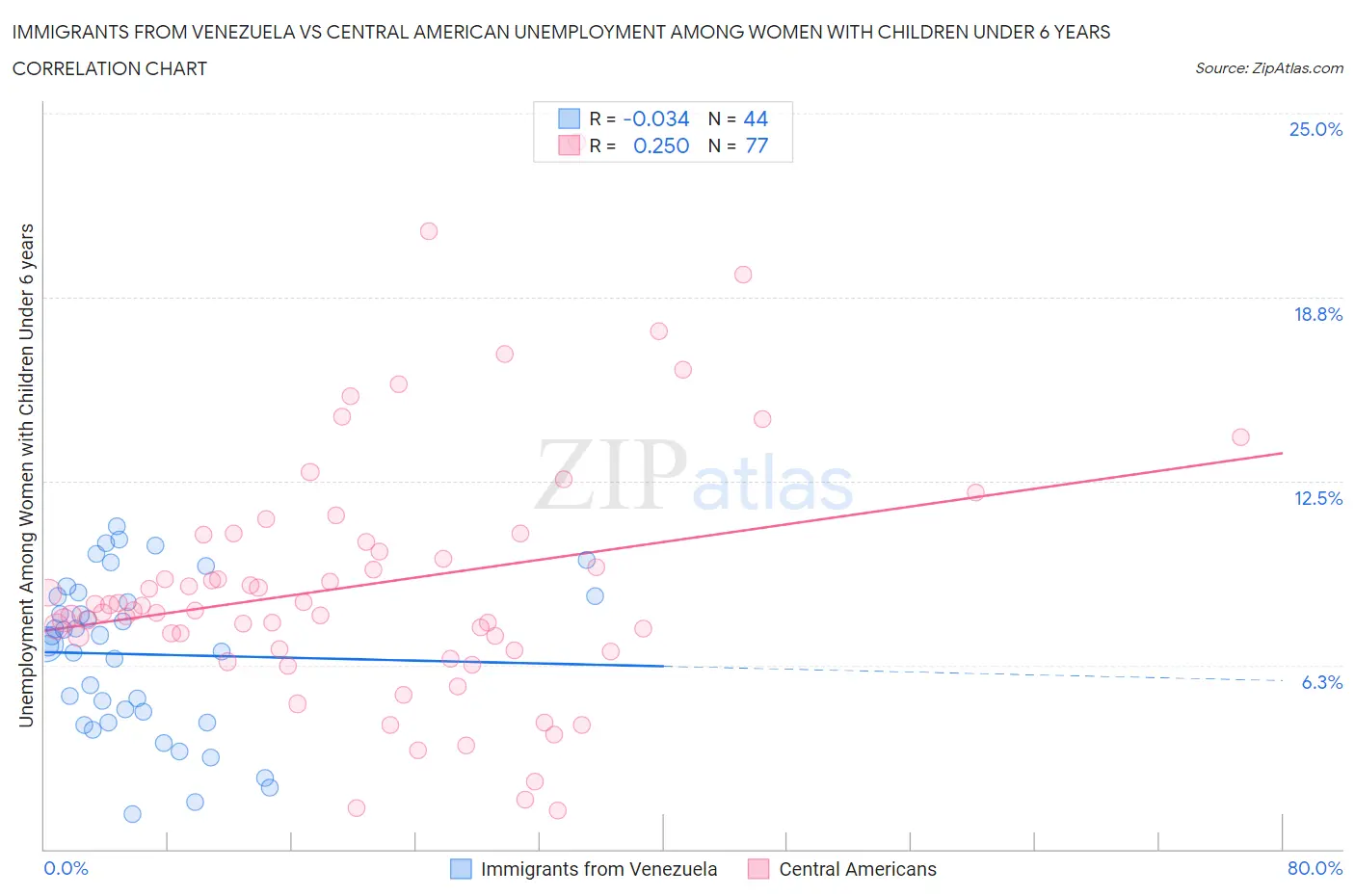 Immigrants from Venezuela vs Central American Unemployment Among Women with Children Under 6 years