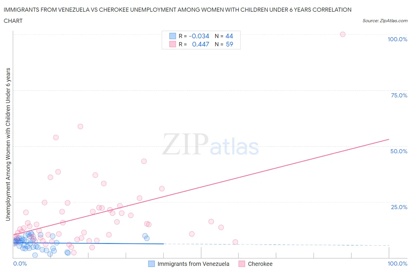 Immigrants from Venezuela vs Cherokee Unemployment Among Women with Children Under 6 years