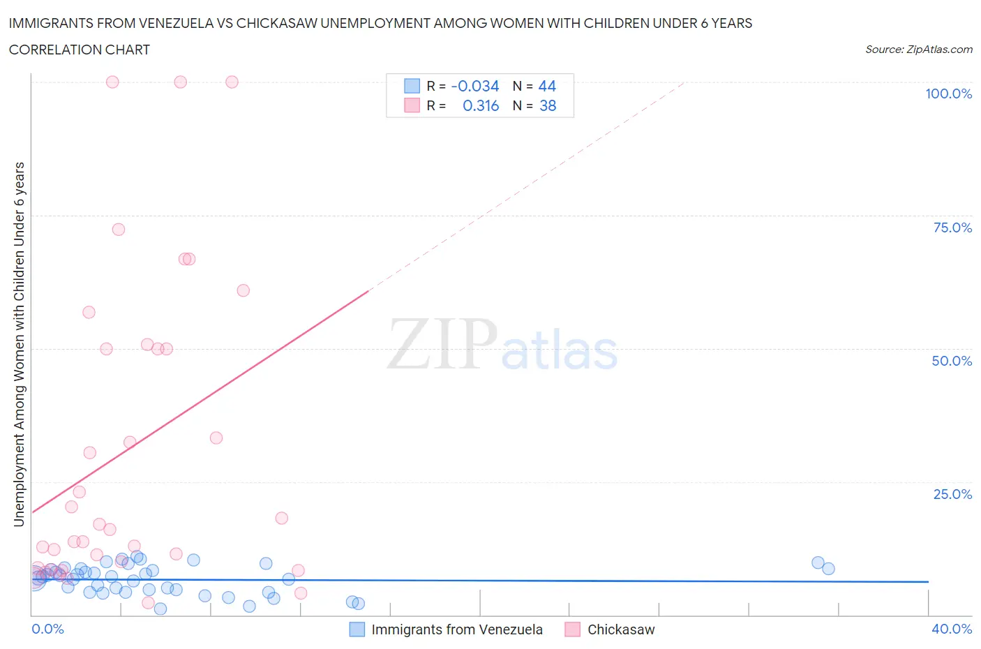 Immigrants from Venezuela vs Chickasaw Unemployment Among Women with Children Under 6 years