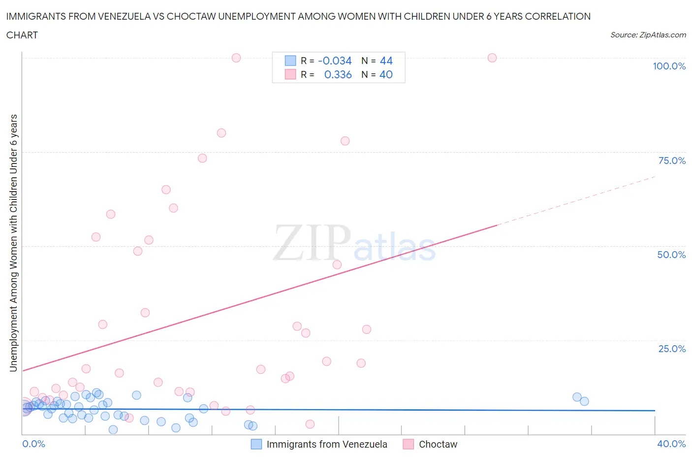 Immigrants from Venezuela vs Choctaw Unemployment Among Women with Children Under 6 years