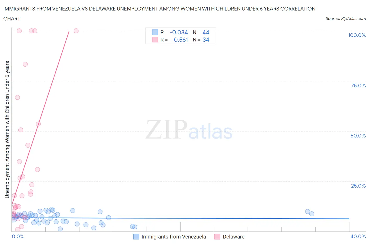 Immigrants from Venezuela vs Delaware Unemployment Among Women with Children Under 6 years