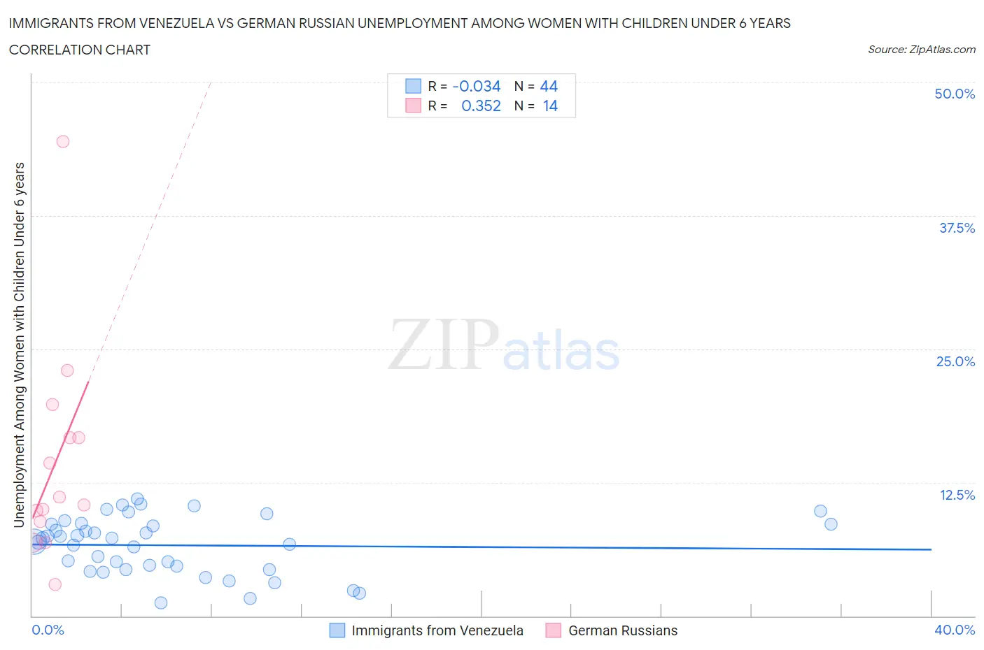 Immigrants from Venezuela vs German Russian Unemployment Among Women with Children Under 6 years