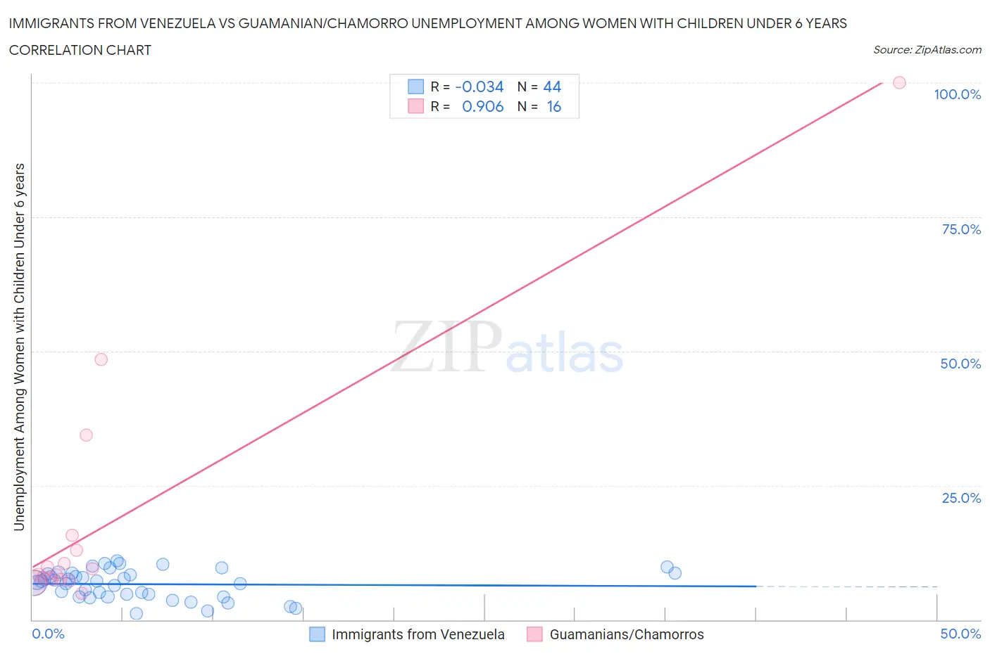 Immigrants from Venezuela vs Guamanian/Chamorro Unemployment Among Women with Children Under 6 years