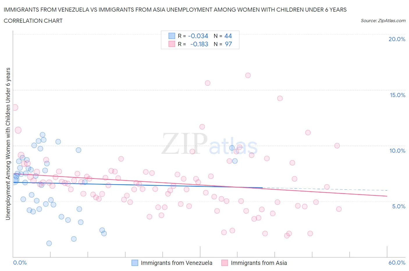 Immigrants from Venezuela vs Immigrants from Asia Unemployment Among Women with Children Under 6 years