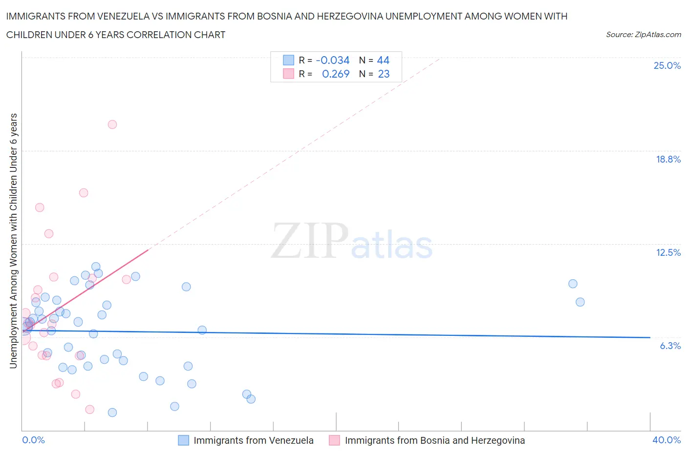 Immigrants from Venezuela vs Immigrants from Bosnia and Herzegovina Unemployment Among Women with Children Under 6 years