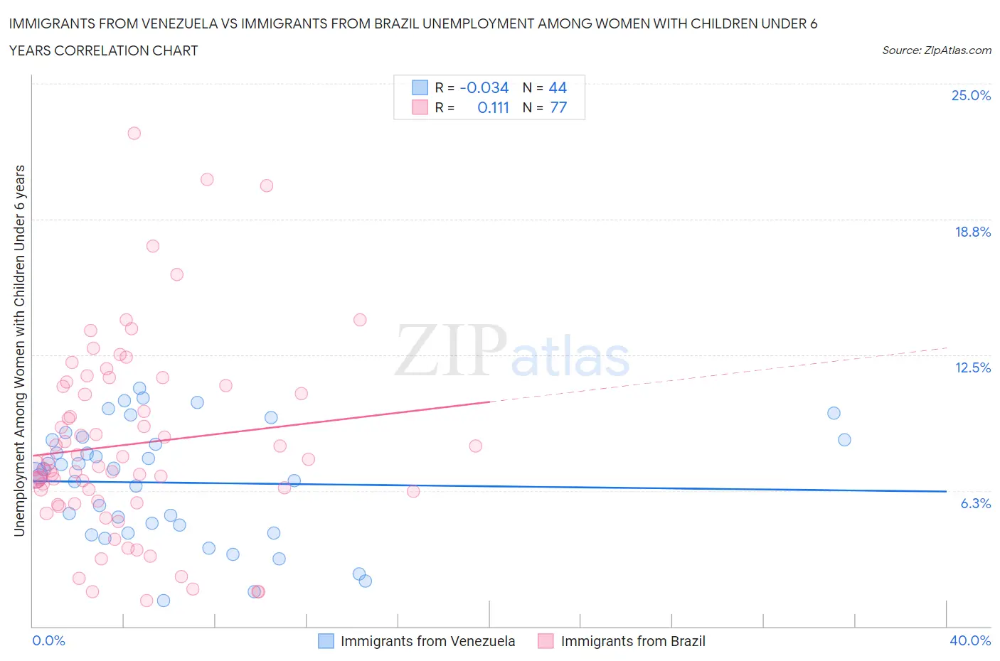 Immigrants from Venezuela vs Immigrants from Brazil Unemployment Among Women with Children Under 6 years