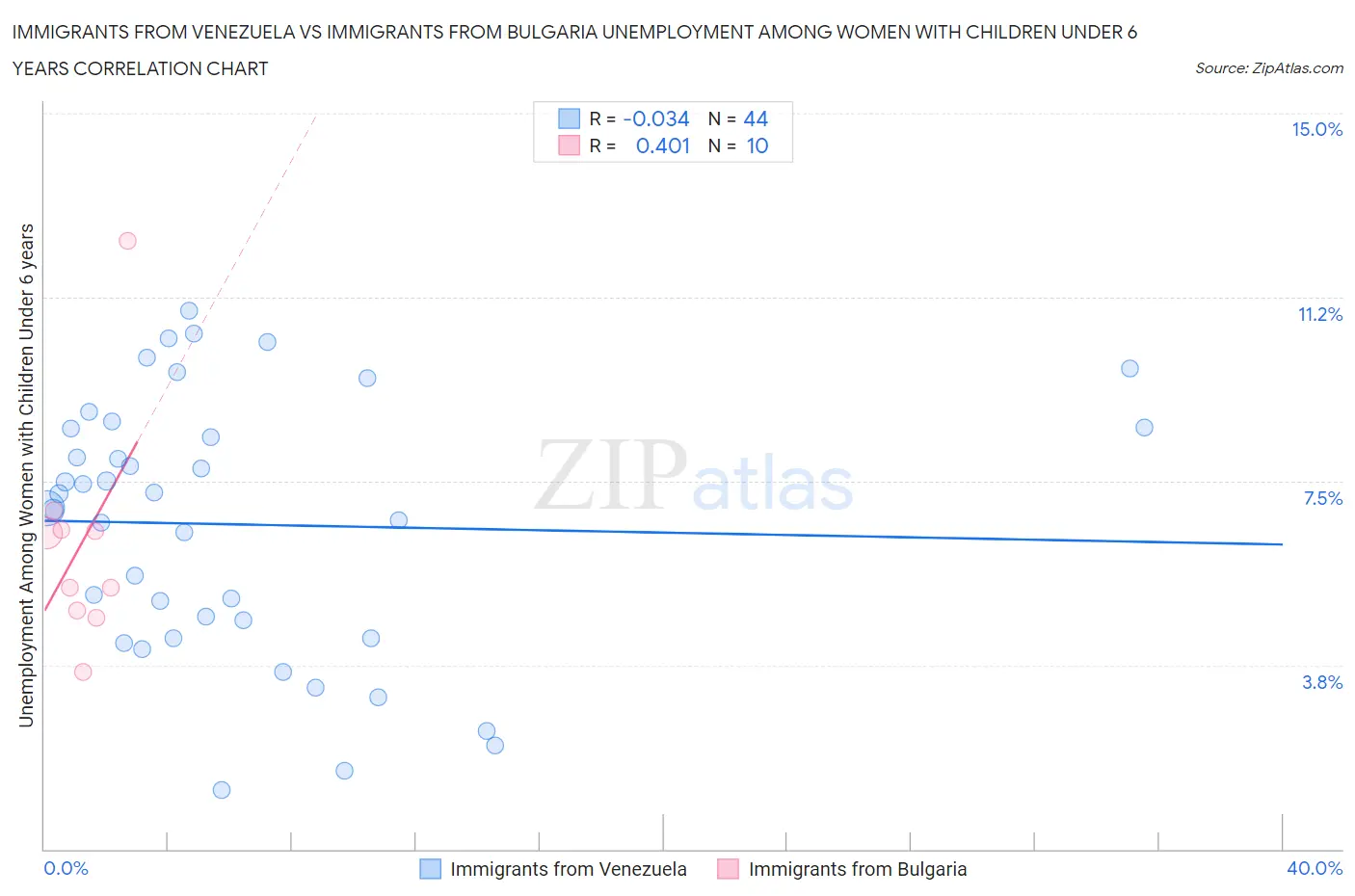 Immigrants from Venezuela vs Immigrants from Bulgaria Unemployment Among Women with Children Under 6 years