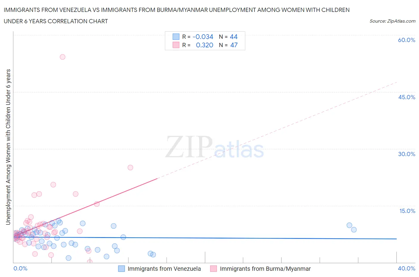 Immigrants from Venezuela vs Immigrants from Burma/Myanmar Unemployment Among Women with Children Under 6 years