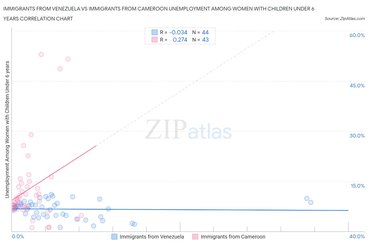 Immigrants from Venezuela vs Immigrants from Cameroon Unemployment Among Women with Children Under 6 years