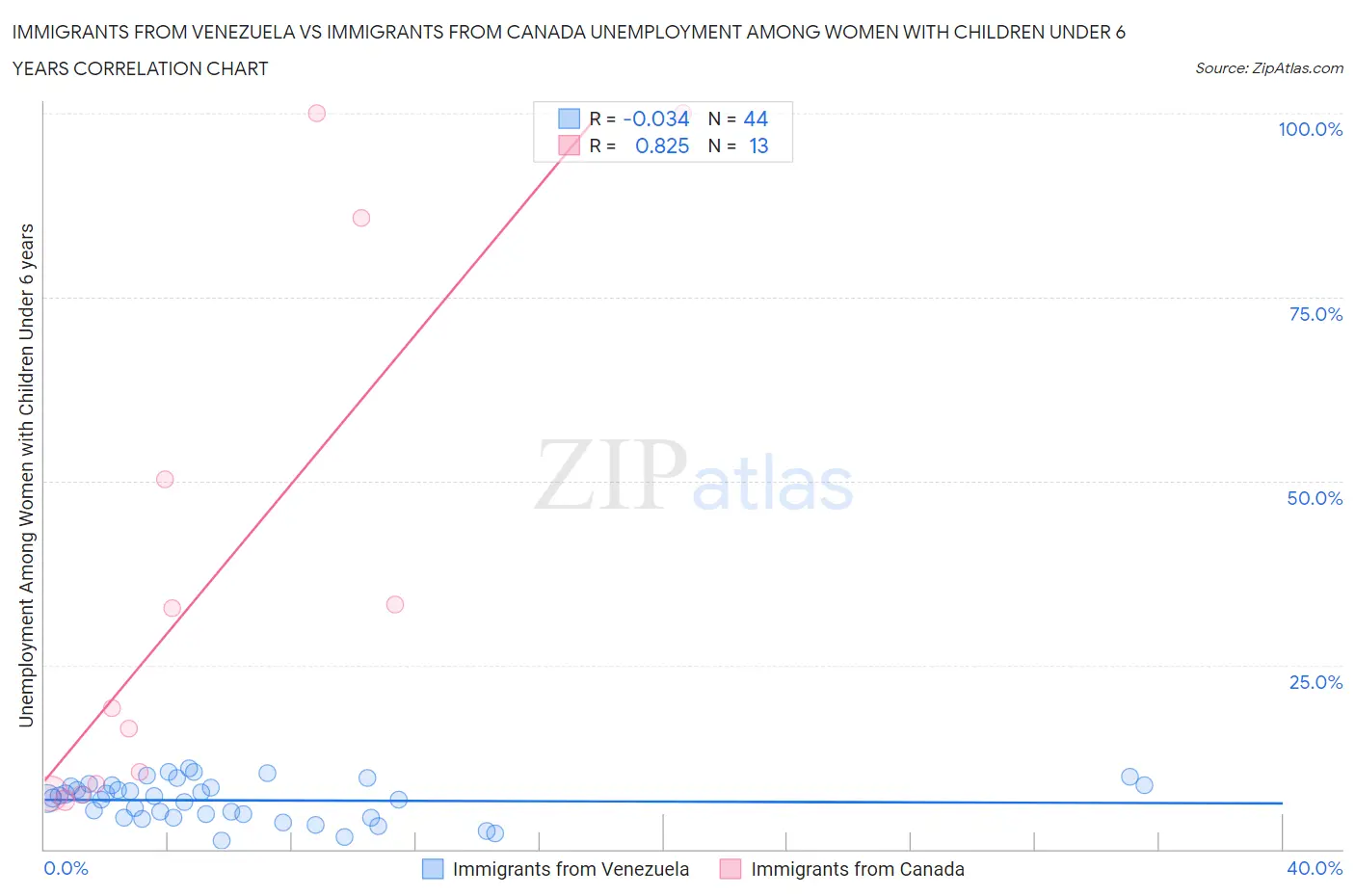 Immigrants from Venezuela vs Immigrants from Canada Unemployment Among Women with Children Under 6 years