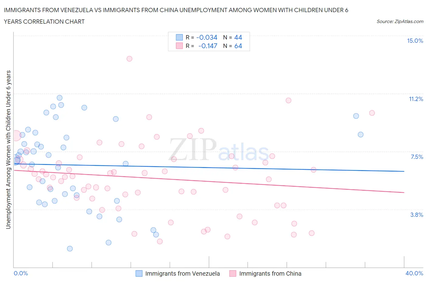 Immigrants from Venezuela vs Immigrants from China Unemployment Among Women with Children Under 6 years