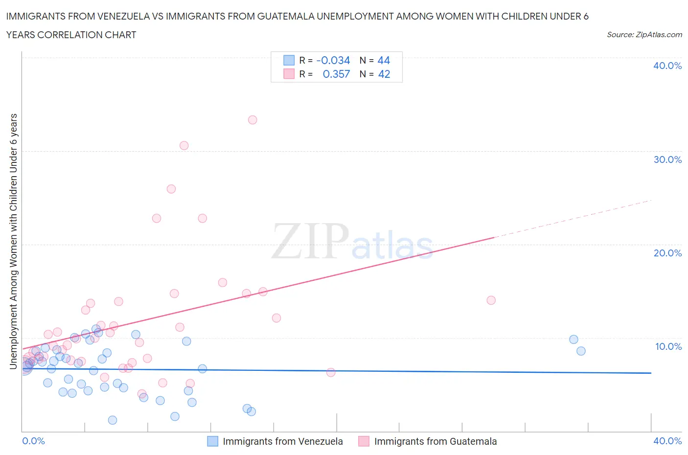 Immigrants from Venezuela vs Immigrants from Guatemala Unemployment Among Women with Children Under 6 years