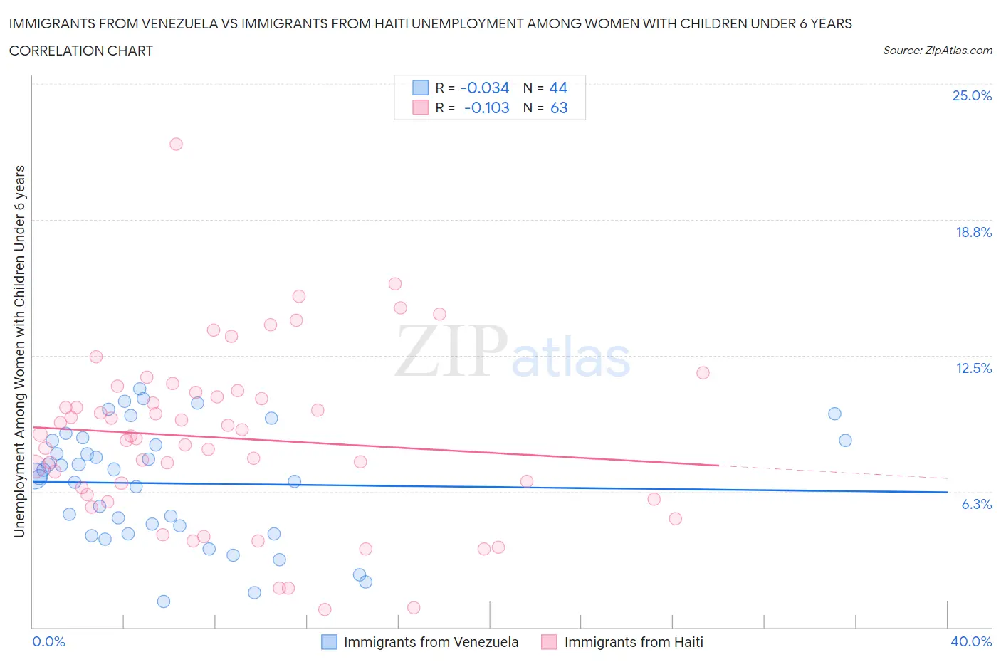 Immigrants from Venezuela vs Immigrants from Haiti Unemployment Among Women with Children Under 6 years