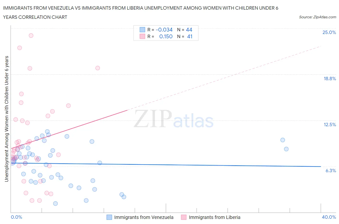 Immigrants from Venezuela vs Immigrants from Liberia Unemployment Among Women with Children Under 6 years