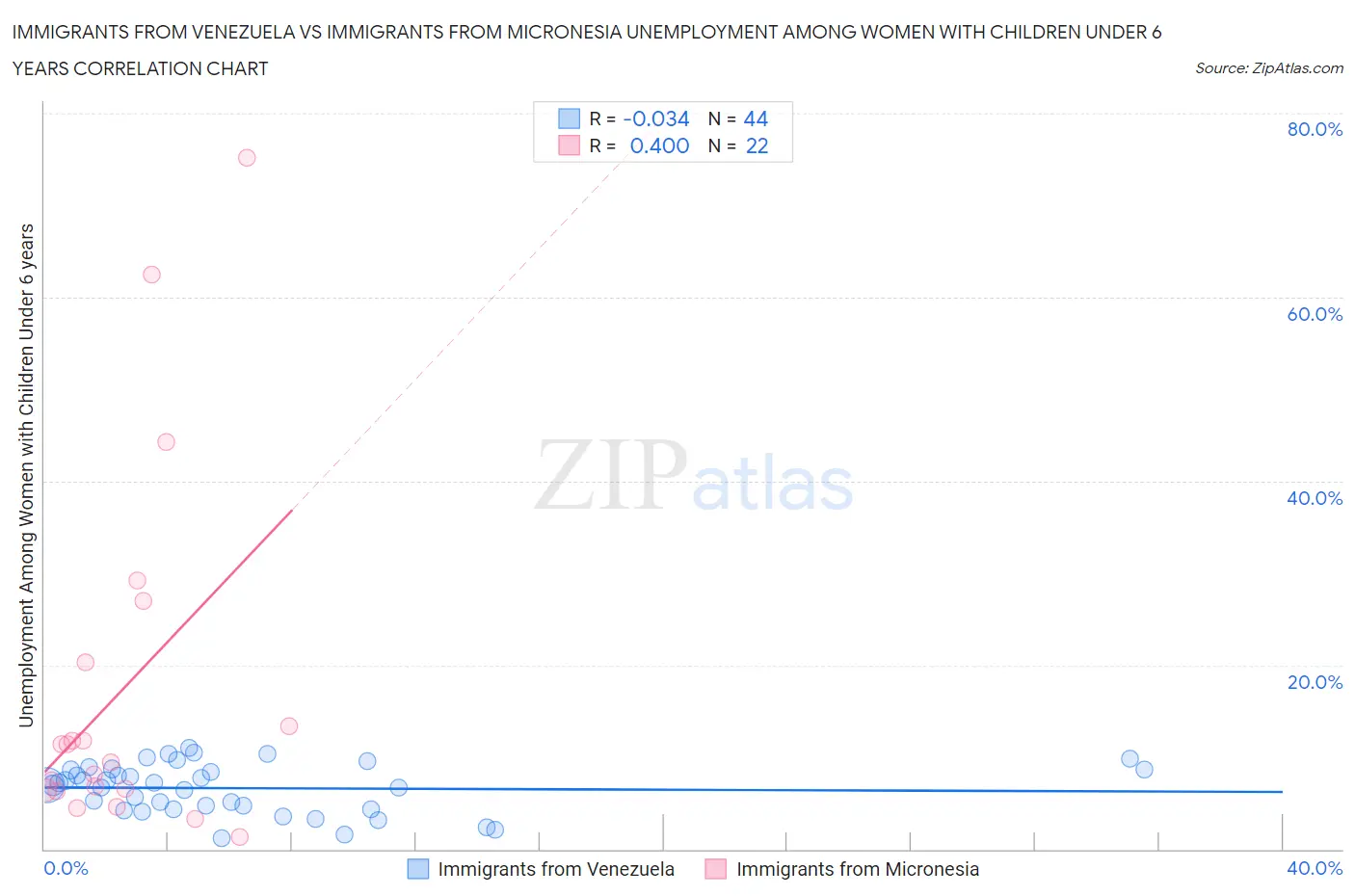 Immigrants from Venezuela vs Immigrants from Micronesia Unemployment Among Women with Children Under 6 years