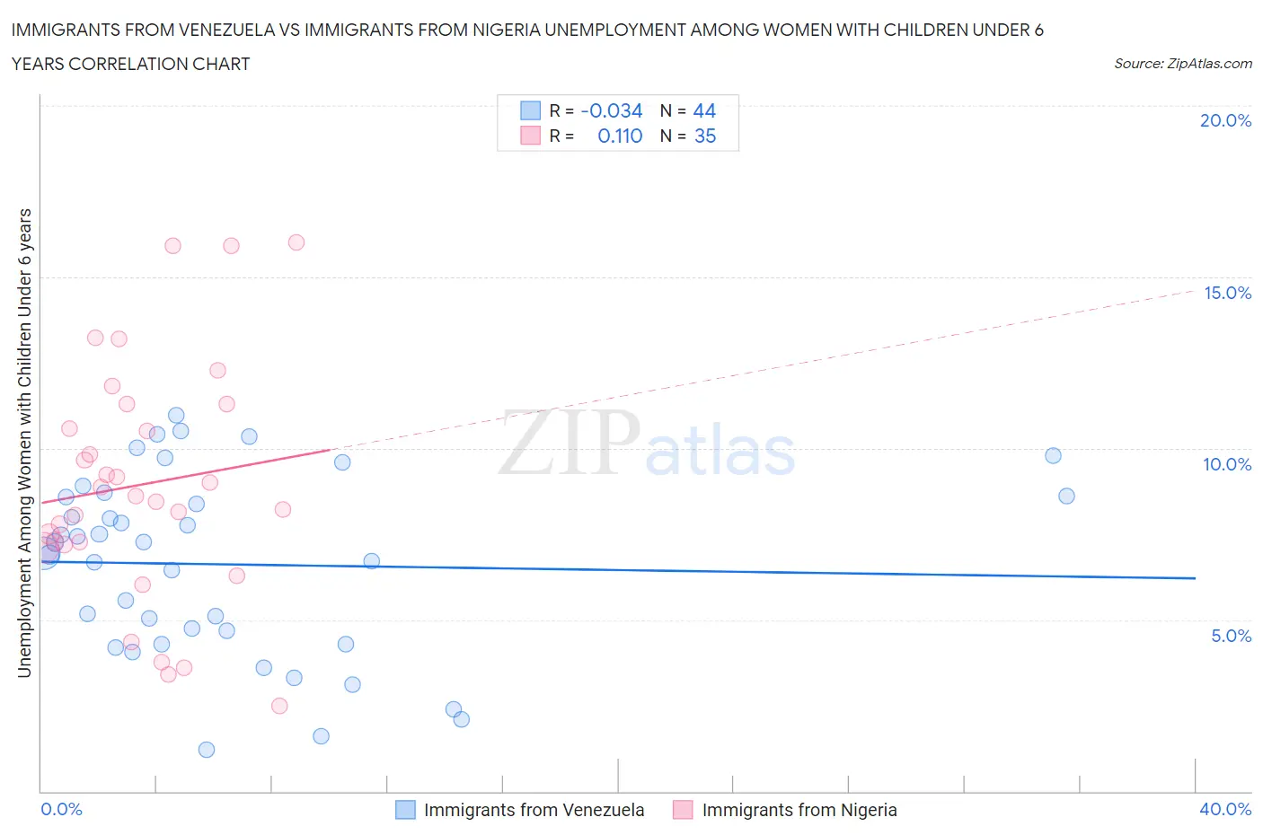 Immigrants from Venezuela vs Immigrants from Nigeria Unemployment Among Women with Children Under 6 years
