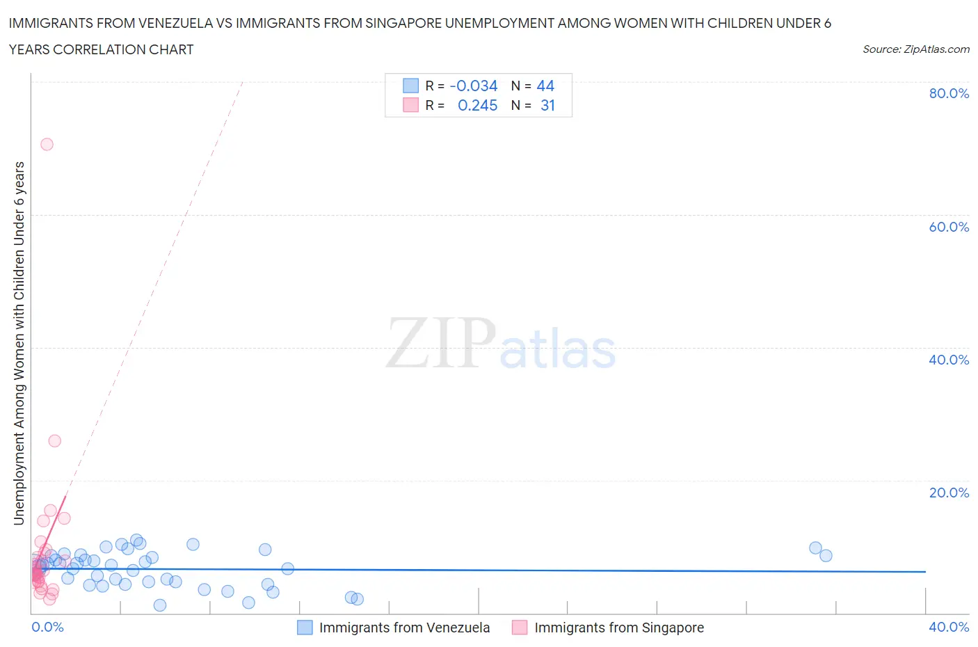 Immigrants from Venezuela vs Immigrants from Singapore Unemployment Among Women with Children Under 6 years