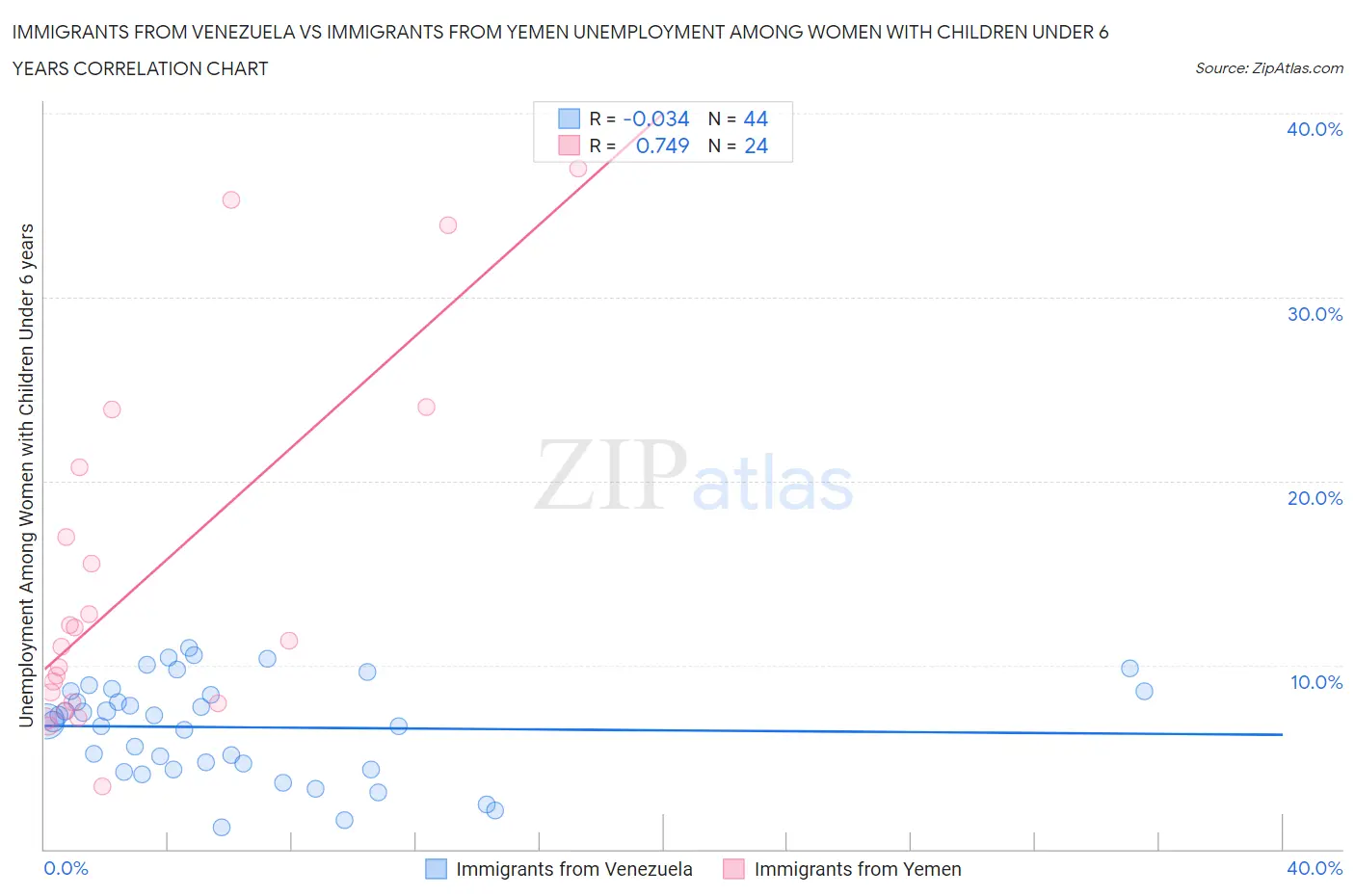 Immigrants from Venezuela vs Immigrants from Yemen Unemployment Among Women with Children Under 6 years