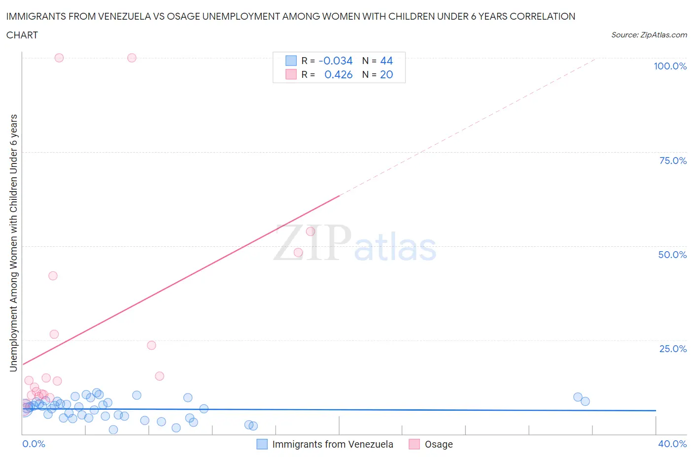 Immigrants from Venezuela vs Osage Unemployment Among Women with Children Under 6 years