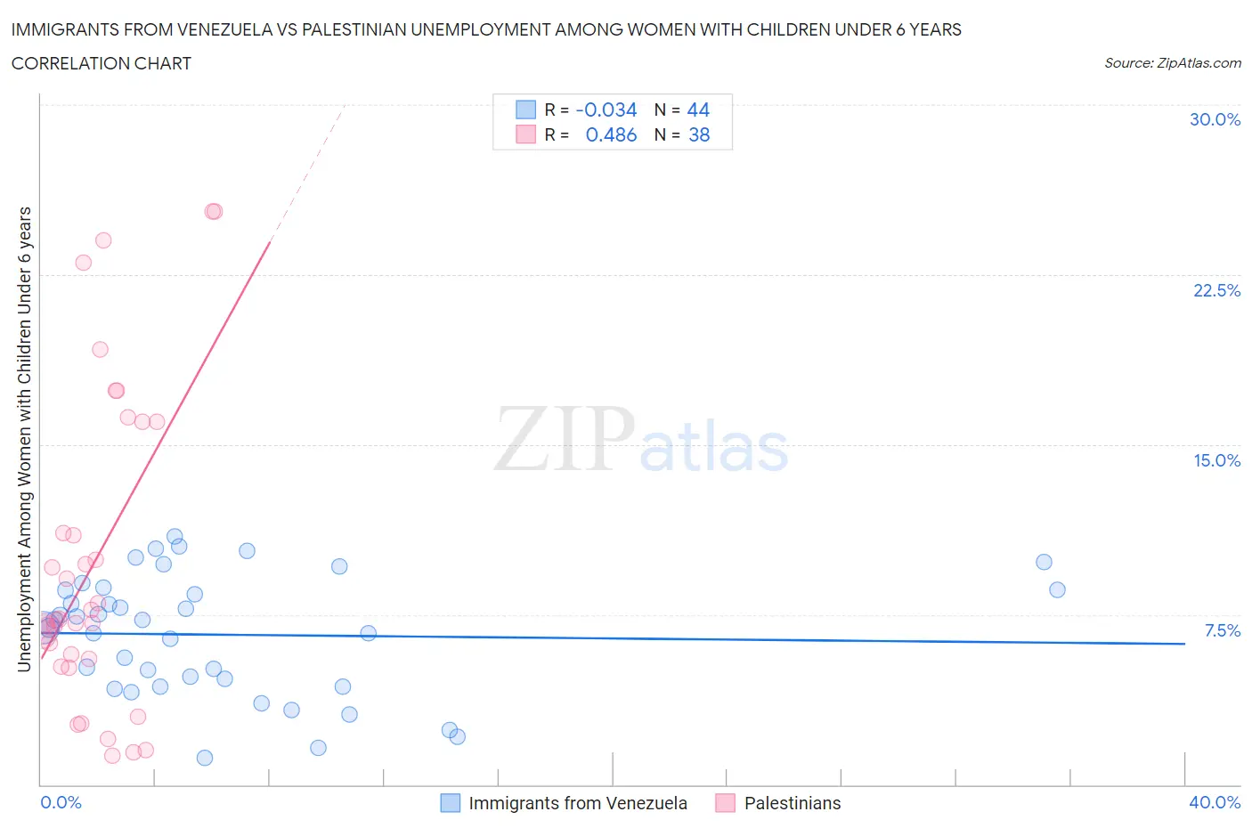 Immigrants from Venezuela vs Palestinian Unemployment Among Women with Children Under 6 years