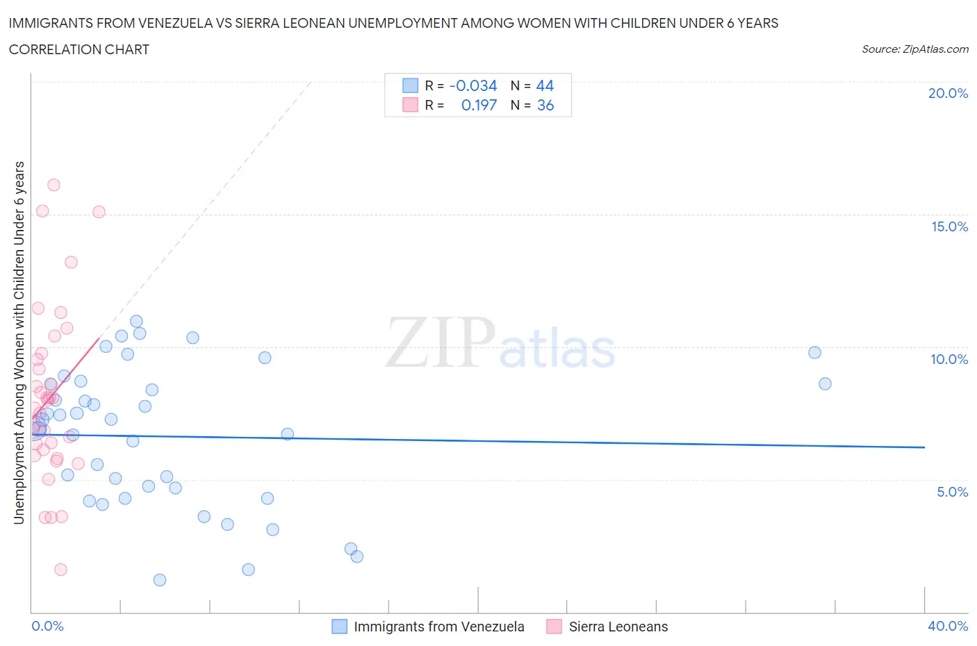 Immigrants from Venezuela vs Sierra Leonean Unemployment Among Women with Children Under 6 years