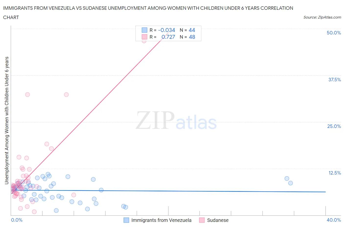 Immigrants from Venezuela vs Sudanese Unemployment Among Women with Children Under 6 years