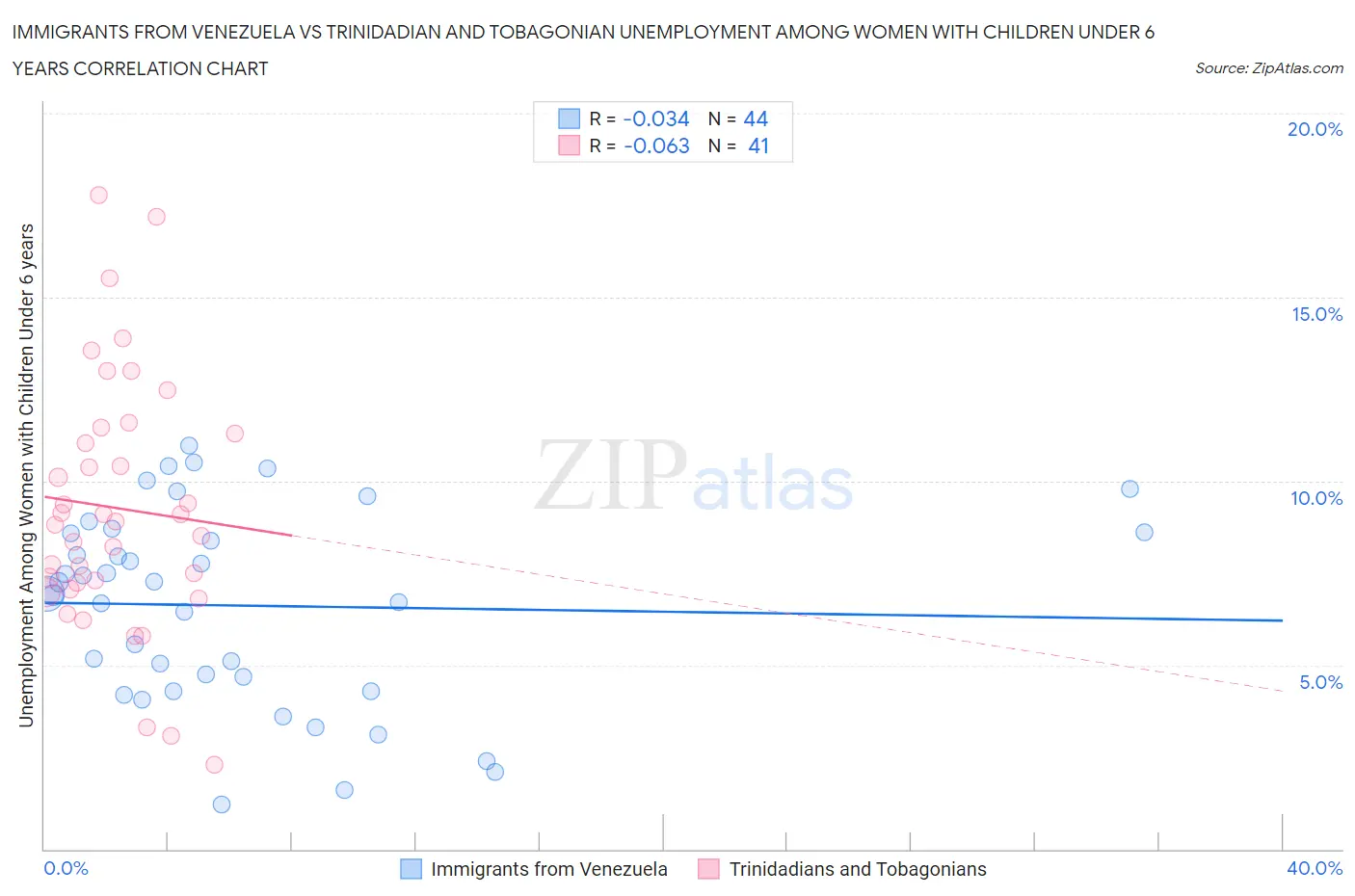 Immigrants from Venezuela vs Trinidadian and Tobagonian Unemployment Among Women with Children Under 6 years