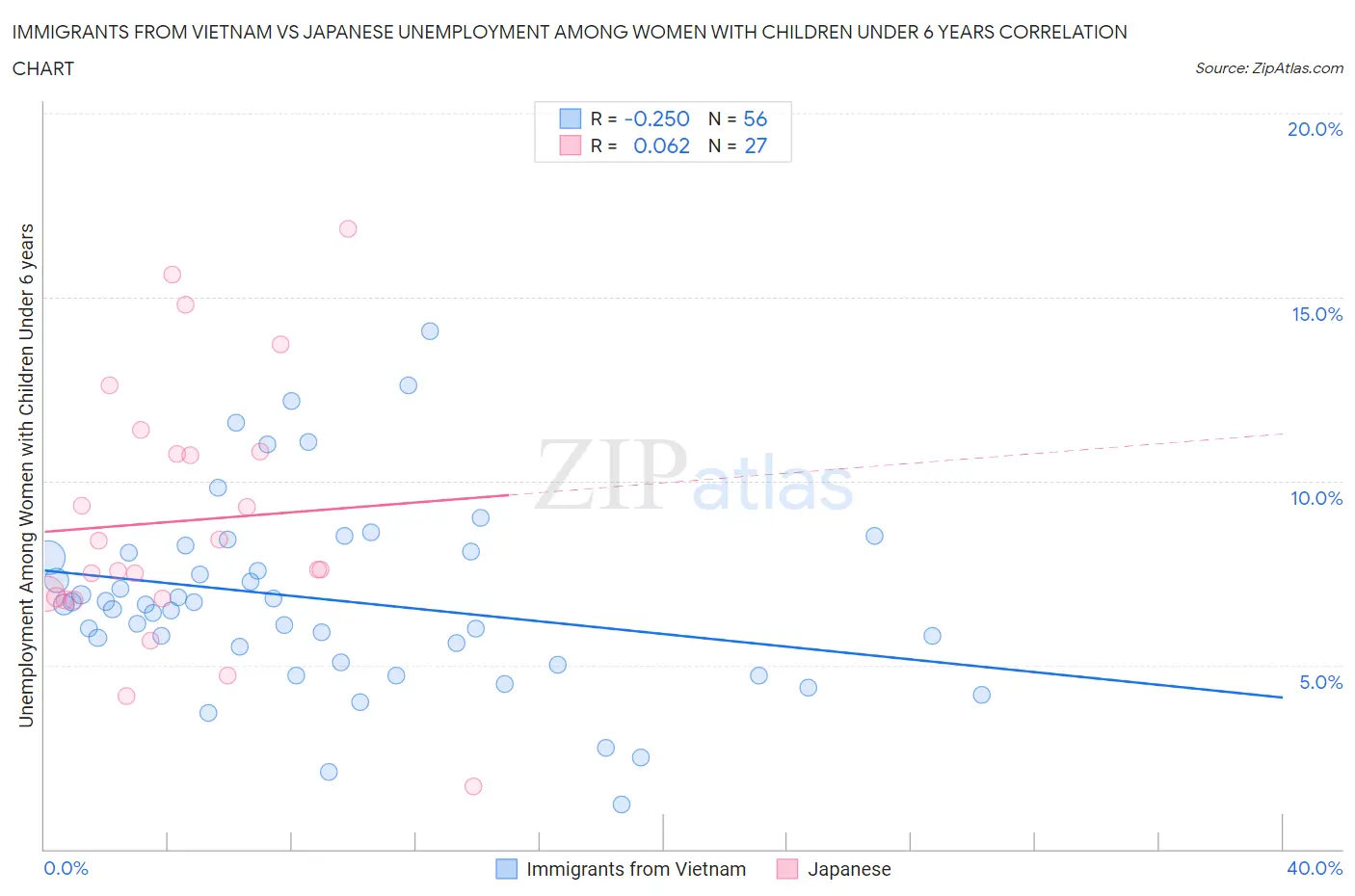 Immigrants from Vietnam vs Japanese Unemployment Among Women with Children Under 6 years