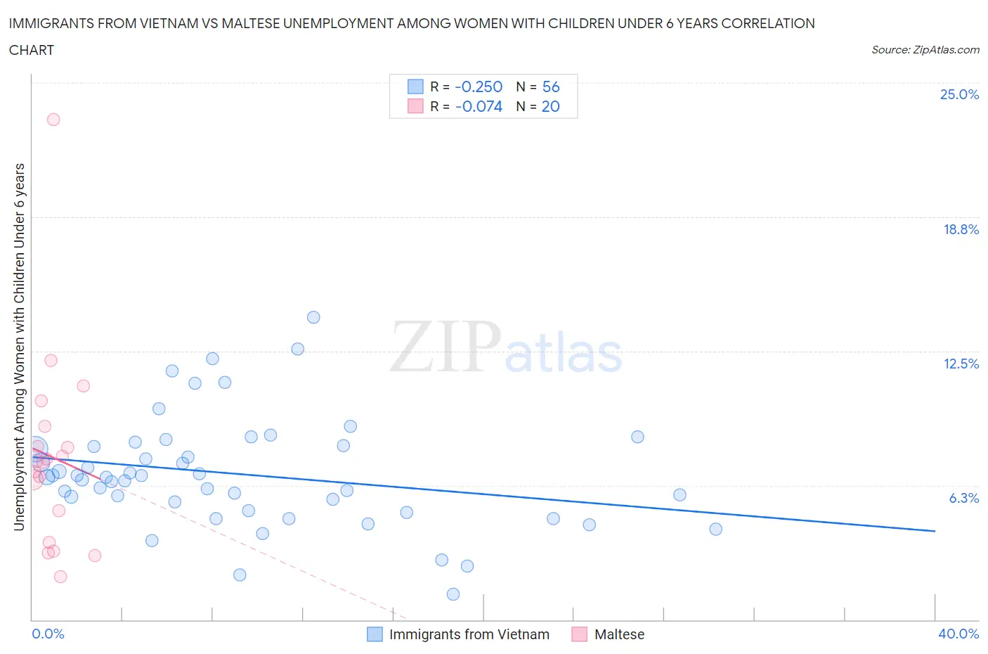 Immigrants from Vietnam vs Maltese Unemployment Among Women with Children Under 6 years