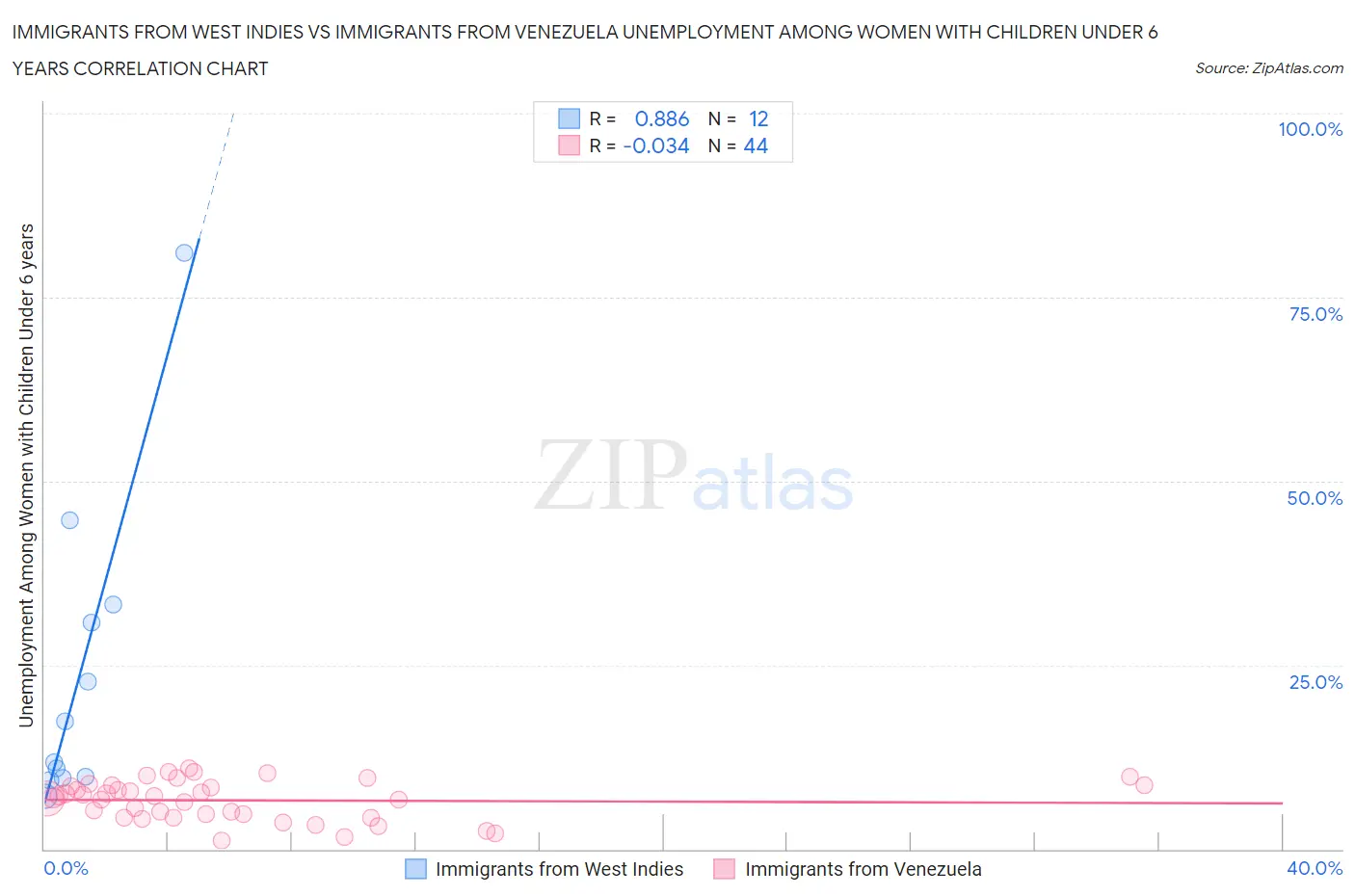 Immigrants from West Indies vs Immigrants from Venezuela Unemployment Among Women with Children Under 6 years